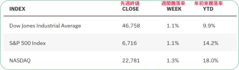 「ダウ工業株30種平均」「S&P500指数」「ナスダック総合指数」の終値、週間騰落率、年初来騰落率